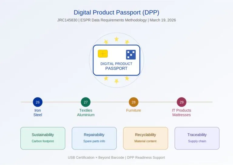 New Methodology Outlines Data Requirements for the Digital Product Passport