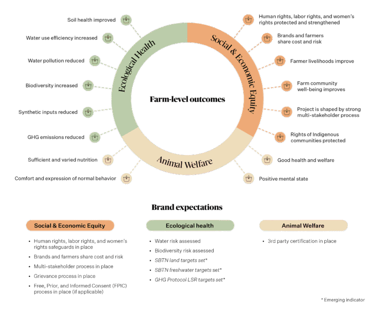 Textile Exchange – Regenerative Agriculture Outcome Framework has been published.