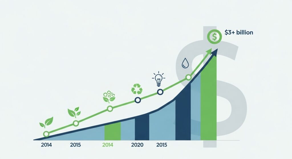 Next Generation Material Investment Tops $3 Billion